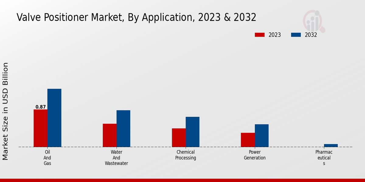 Valve Positioner Market Application Insights