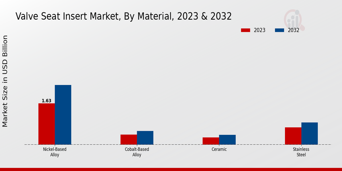 Valve Seat Insert Market Material Insights  