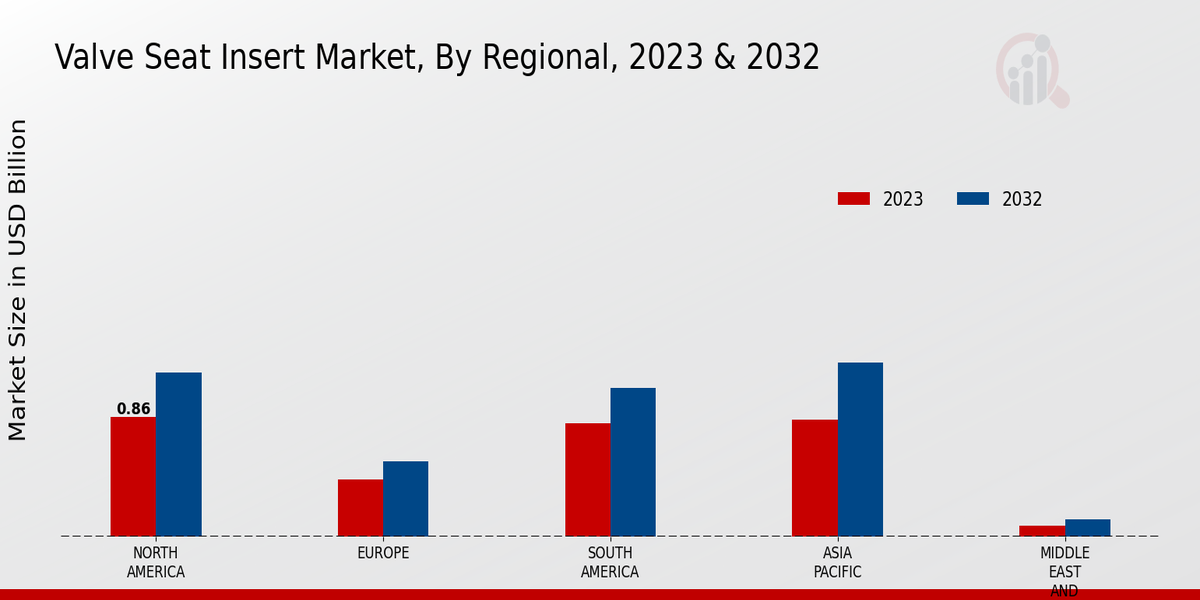 Valve Seat Insert Market Regional Insights  