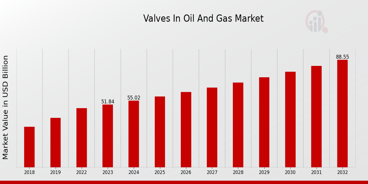 Valves in Oil and Gas Market Overview