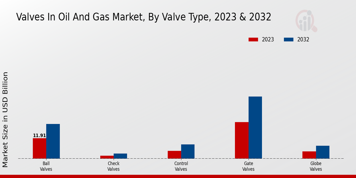 Valves in Oil and Gas Market Valve Type Insights