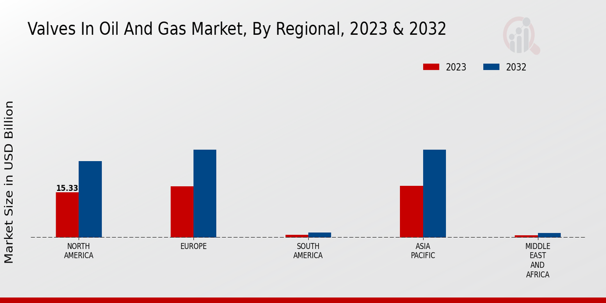 Valves in Oil and Gas Market Regional Insights