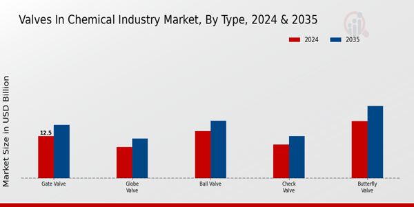 Valves in Chemical Market Type Insights