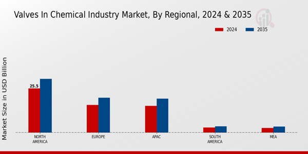 Valves in Chemical Market Regional Insights