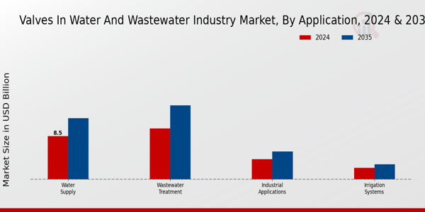 Valves in Water and Wastewater Market Application Insights