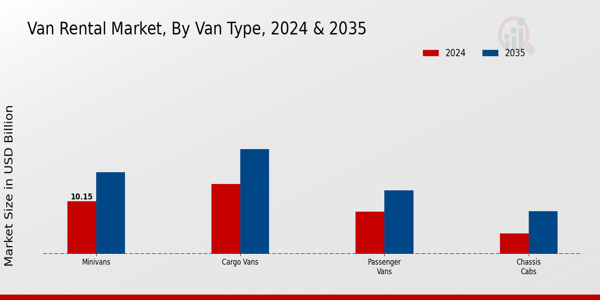 Van Rental Market Van Type Insights