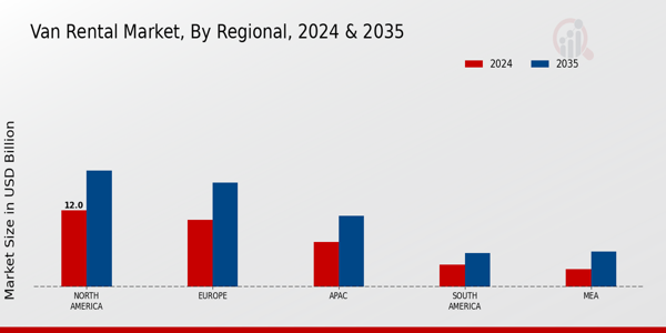 Van Rental Market Regional Insights