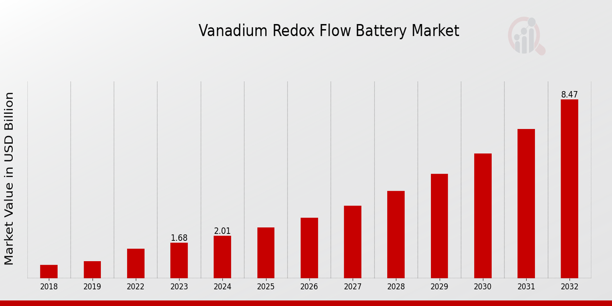  Vanadium Redox Flow Battery Market Overview