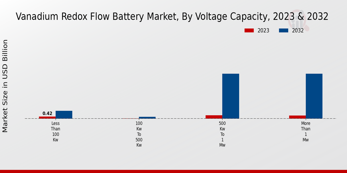 Vanadium Redox Flow Battery Market Voltage Capacity Insights