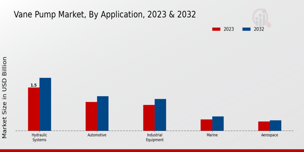 Vane Pump Market Application Insights   