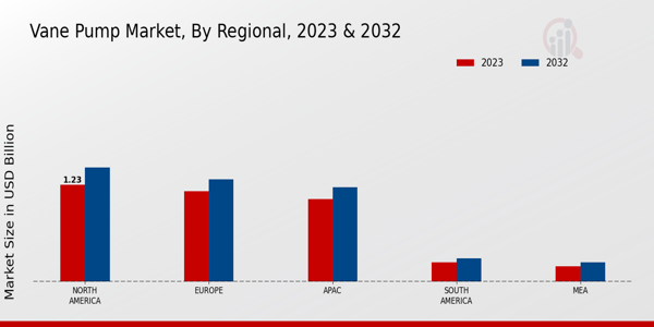 Vane Pump Market Regional Insights   