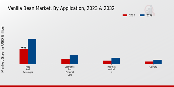 Vanilla Bean Market By Application