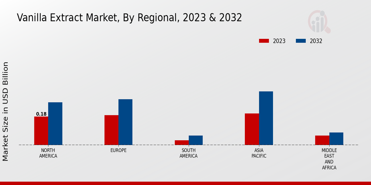 Vanilla Extract Market Regional Insights