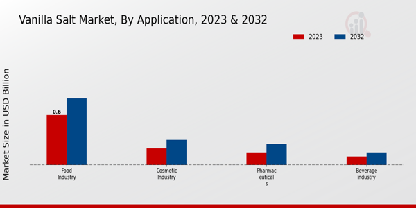 Vanilla Salt Market By Application