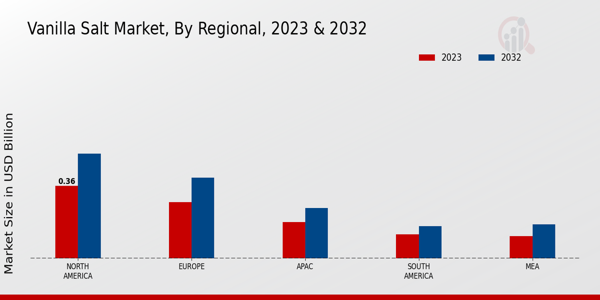 Vanilla Salt Market By Region