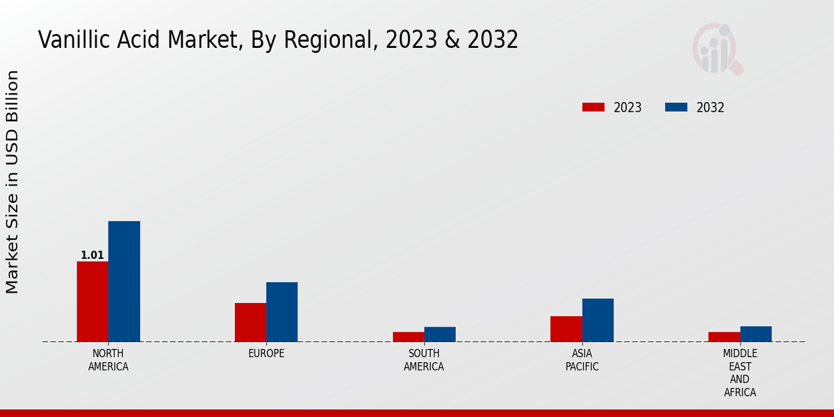 Vanillic Acid Market Regional Insights  