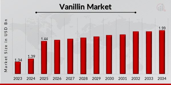 Vanillin Market Overview