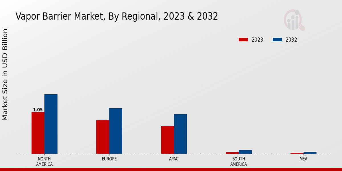 Vapor Barrier Market Regional