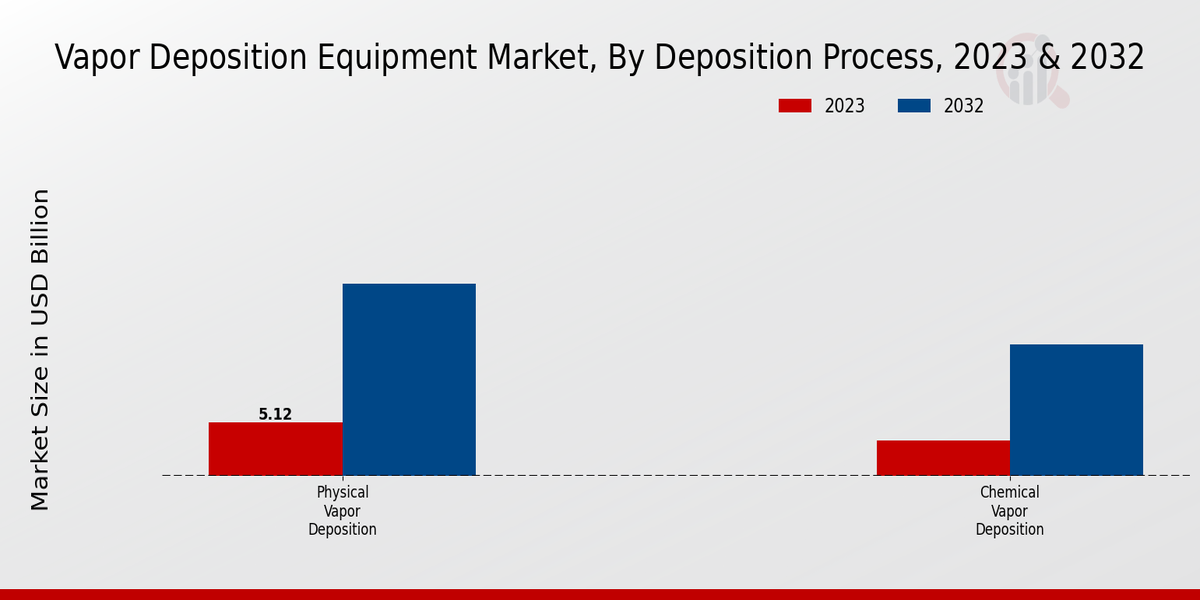 Vapor Deposition Equipment Market Deposition Process Insights