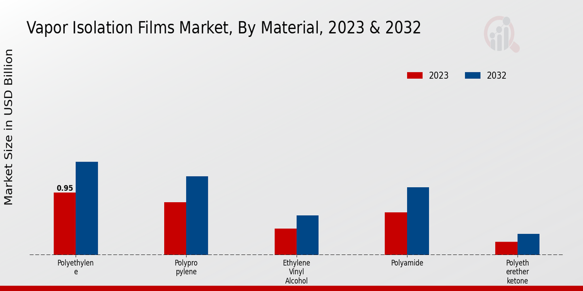 Vapor Isolation Films Market Material Insights