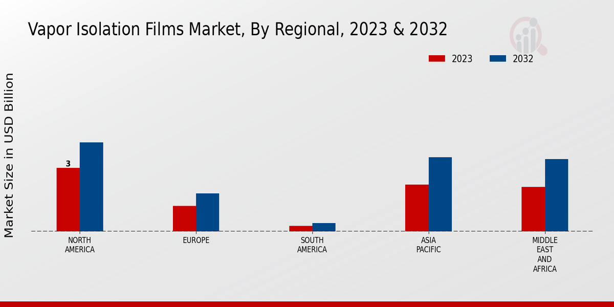 Vapor Isolation Films Market Regional Insights