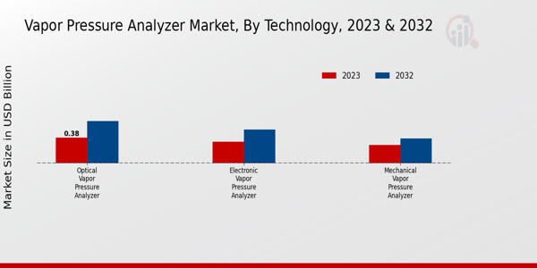 Vapor Pressure Analyzer Market Technology Insights