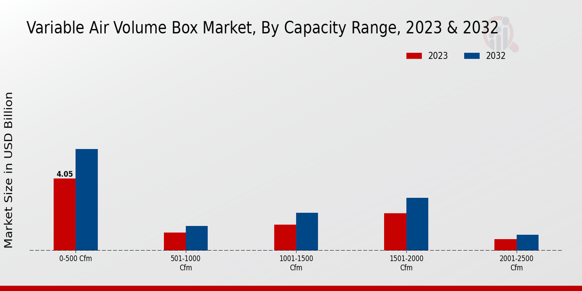 Variable Air Volume Box Market Capacity Range Insights  