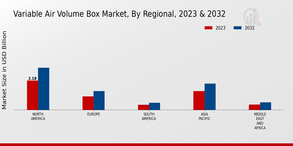 Variable Air Volume Box Market Regional Insights  