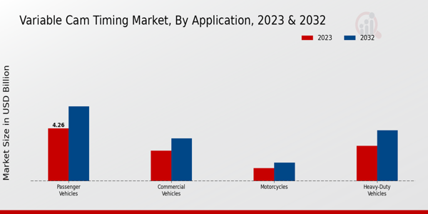 Variable Cam Timing Market Application Insights