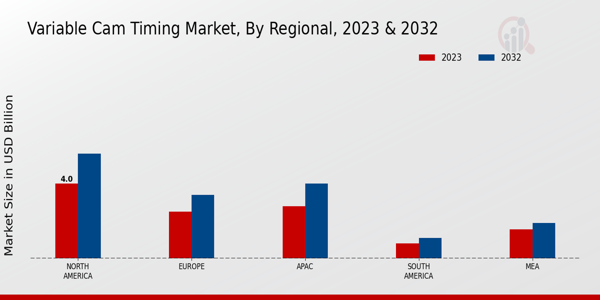 Variable Cam Timing Market Regional Insights