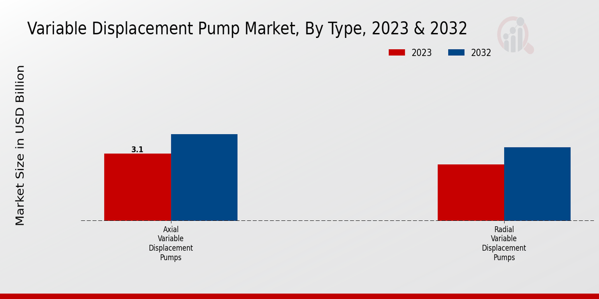 Variable Displacement Pump Market Type Insights  