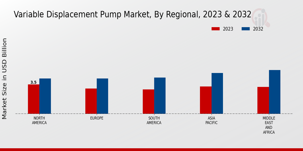 Variable Displacement Pump Market Regional Insights  