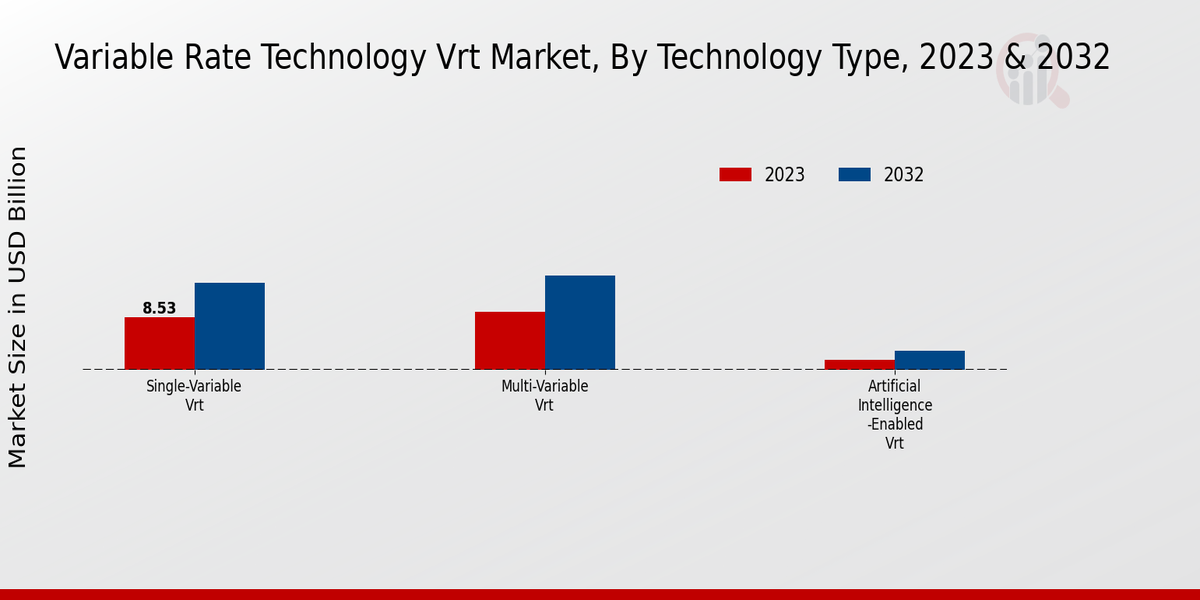 Variable Rate Technology Vrt Market Technology Type Insights