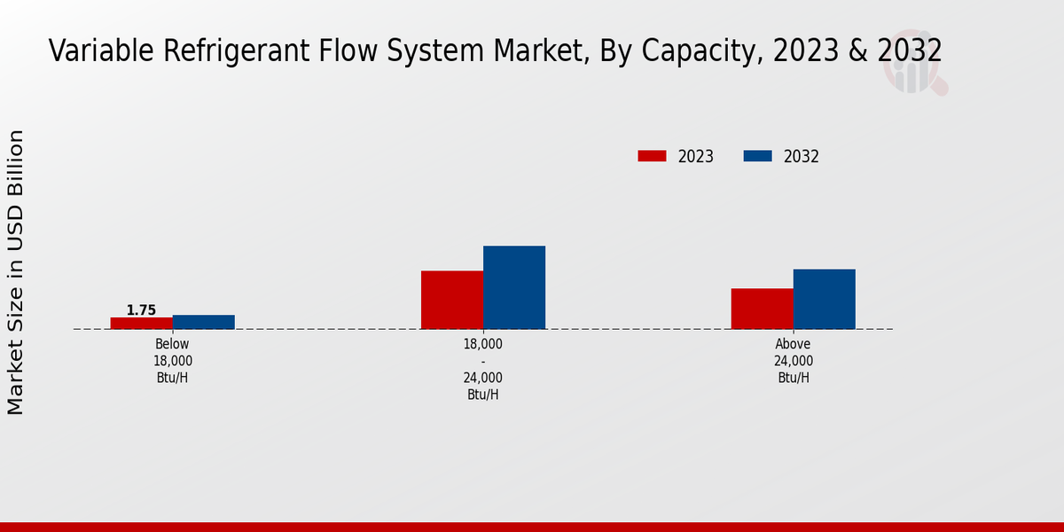 Variable Refrigerant Flow System Market Capacity Insights