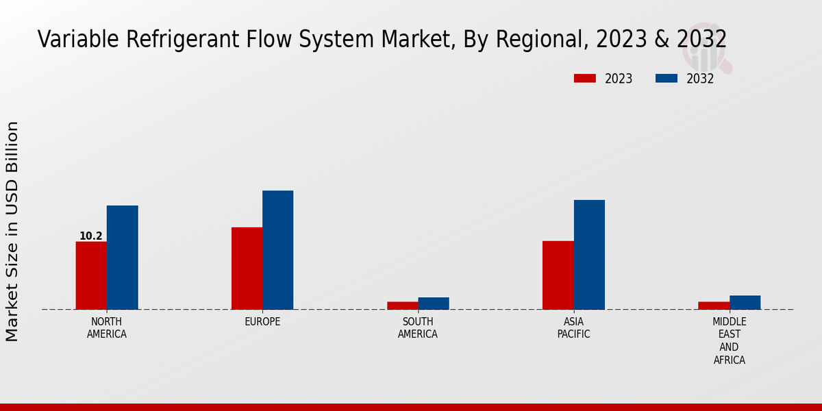 Variable Refrigerant Flow System Market Regional Insights