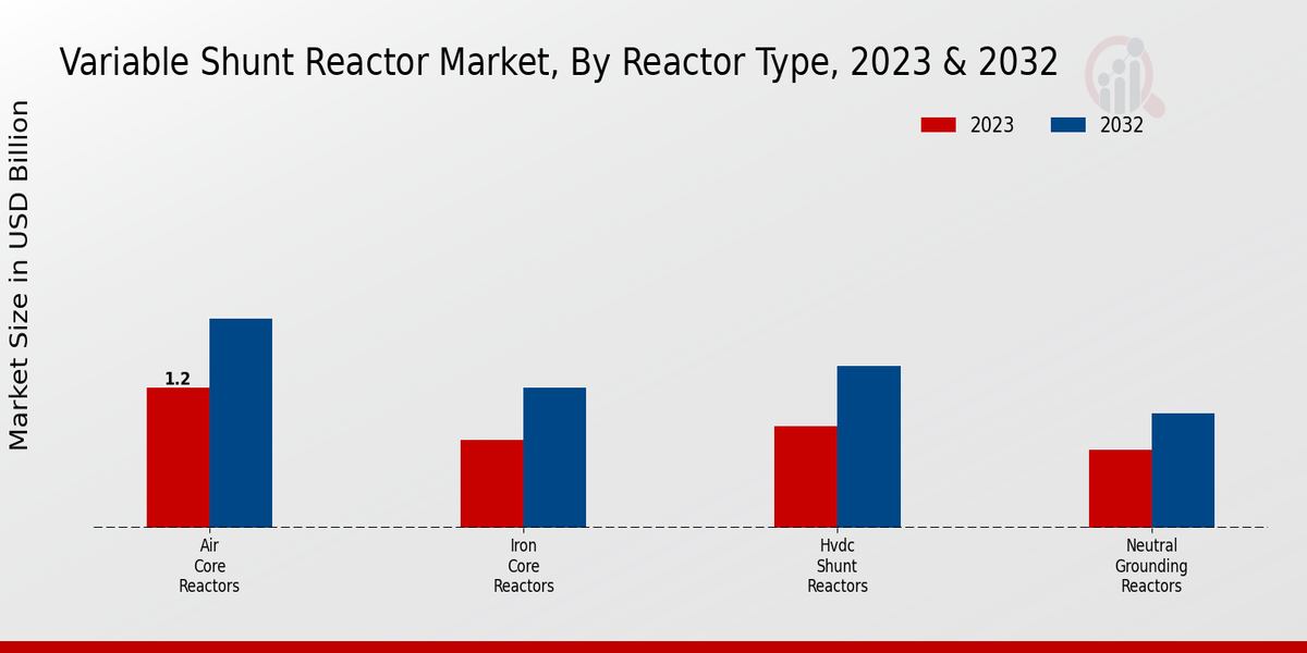 Variable Shunt Reactor Market Insights