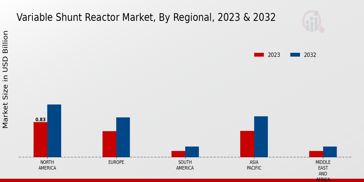 Variable Shunt Reactor Market Regional Insights