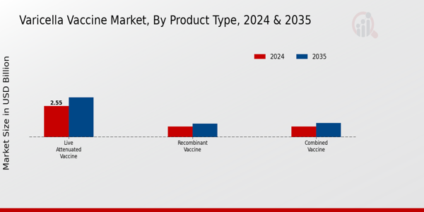 Varicella Vaccine Market Product Type Insights