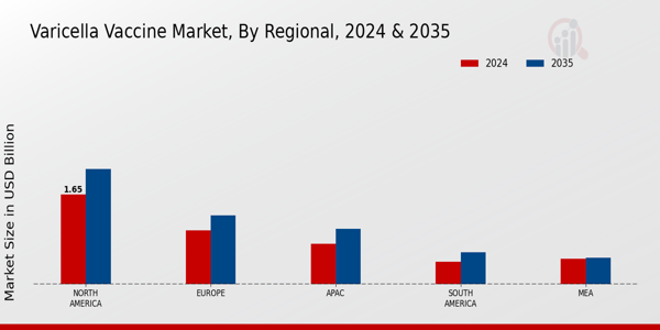 Varicella Vaccine Market Regional Insights