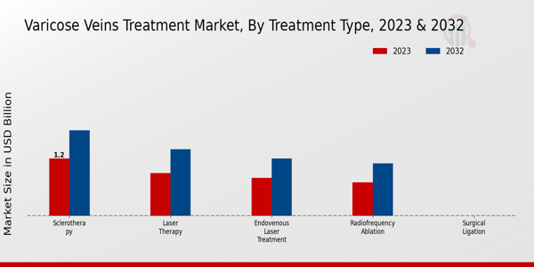 Varicose Veins Treatment Market Treatment Type Insights