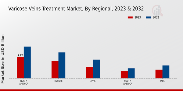 Varicose Veins Treatment Market Regional Insights