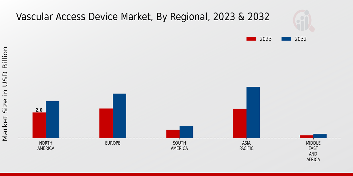 Vascular Access Device Market Regional Insights