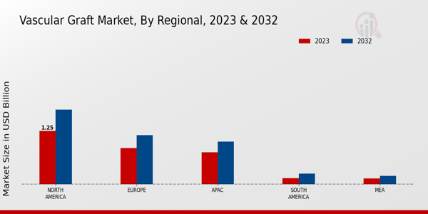 Vascular Graft Market Regional Insights