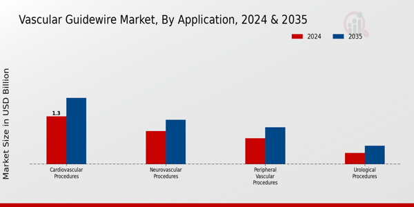 Vascular Guidewire Market Application Insights