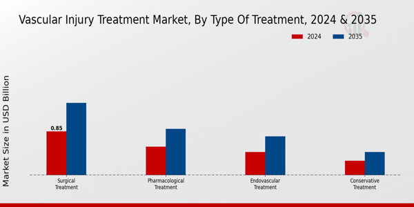 Vascular Injury Treatment Market Type of Treatment Insights