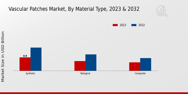 Vascular Patches Market Material Type Insights