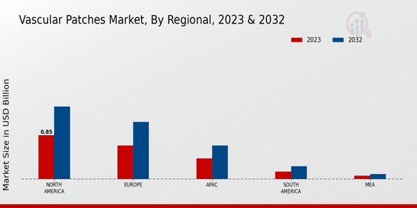 Vascular Patches Market Regional Insights