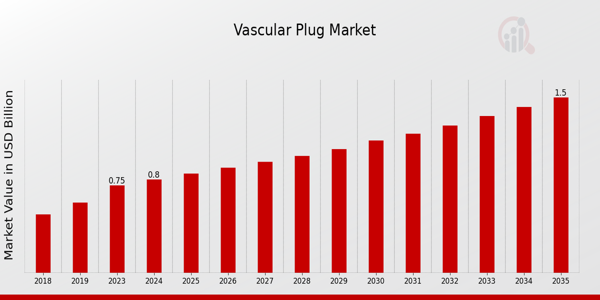 Global Vascular Plug Market Overview