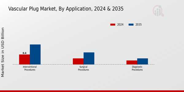 Vascular Plug Market Application Insights