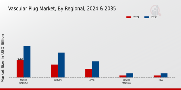 Vascular Plug Market Regional Insights